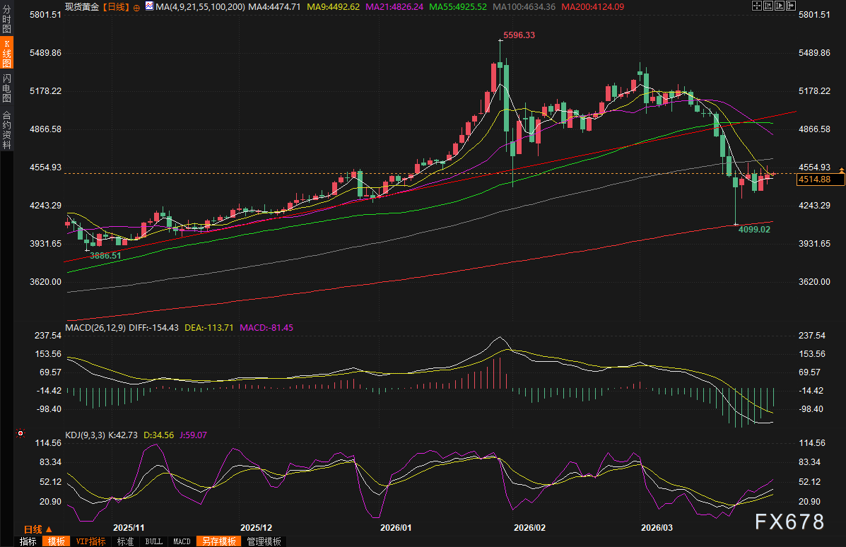 黄金交易提醒：中东战火熊熊，金价反弹难掩月跌14%惨剧，后市或迎分水岭，投资者需警惕三大风险