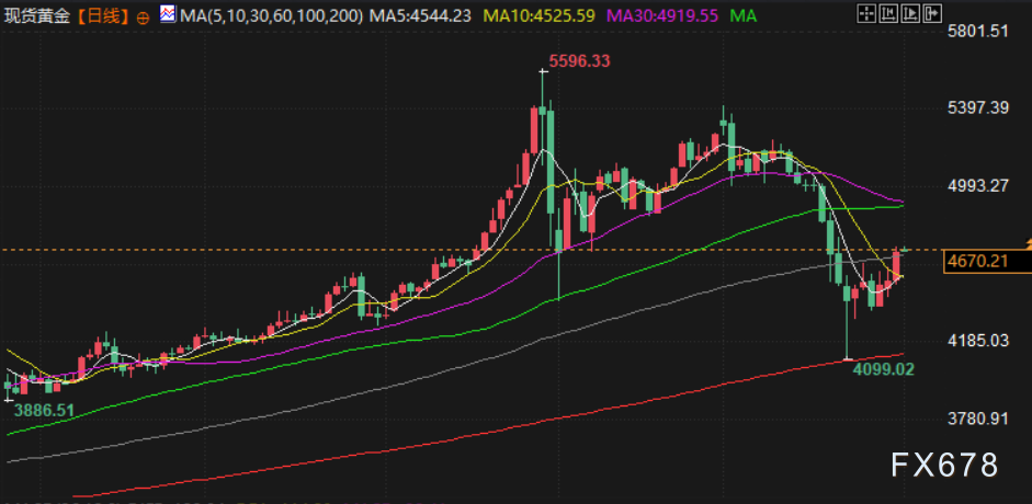 4月1日财经早餐:伊朗威胁美以科技公司,美防长“决定性时刻”警告,金价飙升重回4650上方,油价单月涨幅近52%