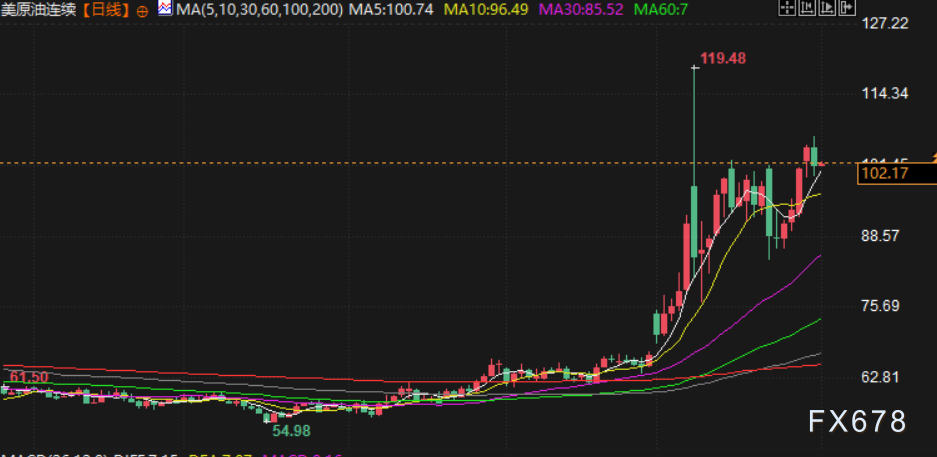 4月1日财经早餐:伊朗威胁美以科技公司,美防长“决定性时刻”警告,金价飙升重回4650上方,油价单月涨幅近52%