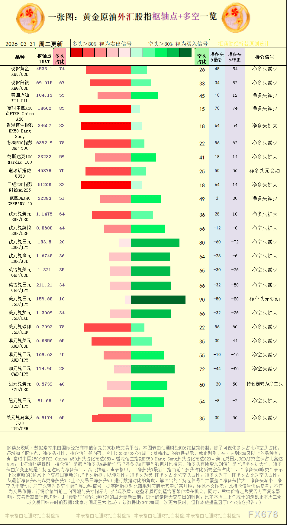 一张图:2026年3月31日黄金原油外汇股指“枢纽点+多空持仓信号”一览