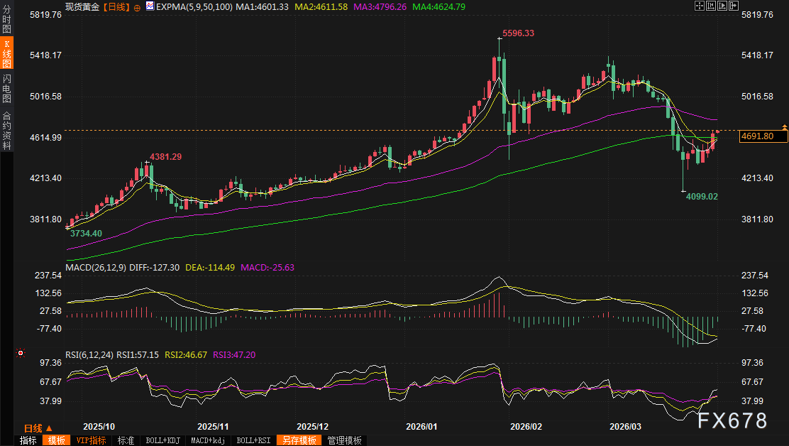 黄金交易提醒:金价暴涨3.5%却创16年最惨月度!伊朗战火缓和or通胀加息双杀,多头还能逆转乾坤?