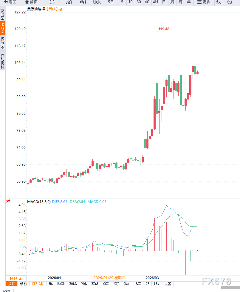 原油交易提醒:地缘局势反复,油价或将维持高位震荡