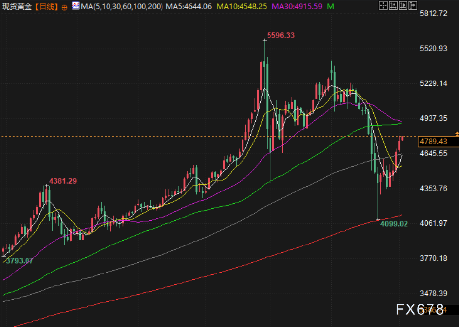 4月2日财经早餐：中东局势缓和乐观情绪助力，金价逼近4800关口，油价重回100美元下方