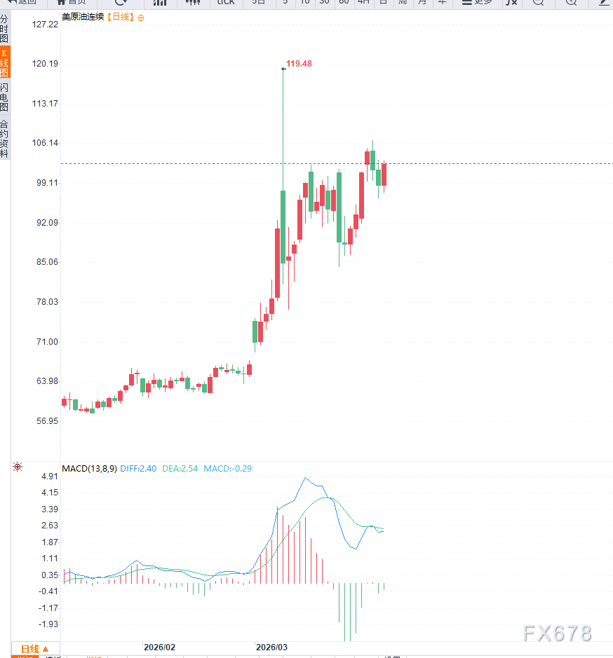 原油交易提醒：即使TACO再现也难掩油价调整状态，中期调整已成定局