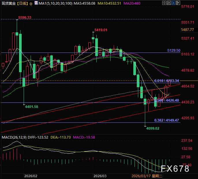 伊朗百枚导弹复仇 阿联酋欲强攻海峡 黄金飙涨、原油惊现过山车