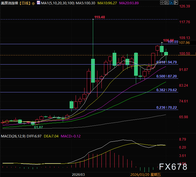 伊朗百枚导弹复仇 阿联酋欲强攻海峡 黄金飙涨、原油惊现过山车