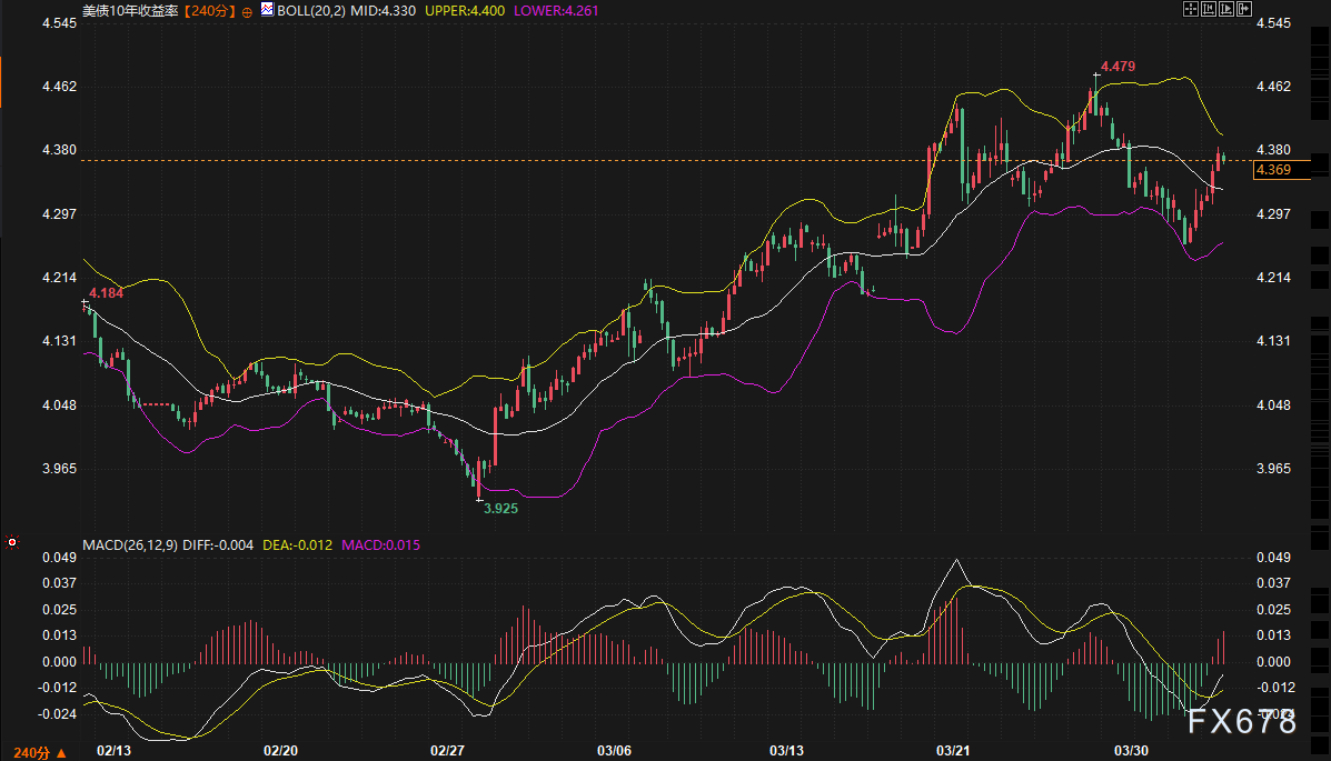 油价成了黄金的隐形杀手，市场现在最怕的不是战争，而是美债魔咒