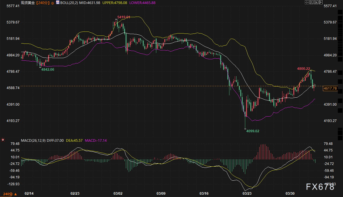 油价成了黄金的隐形杀手，市场现在最怕的不是战争，而是美债魔咒