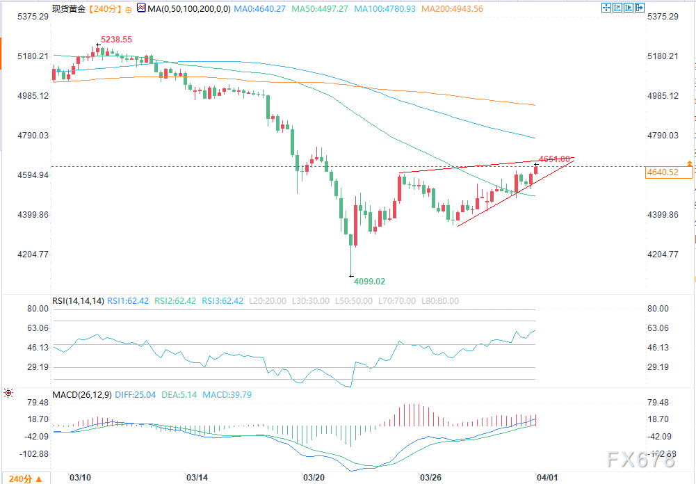 黄金季末技术反弹，盘中大幅上涨超3%