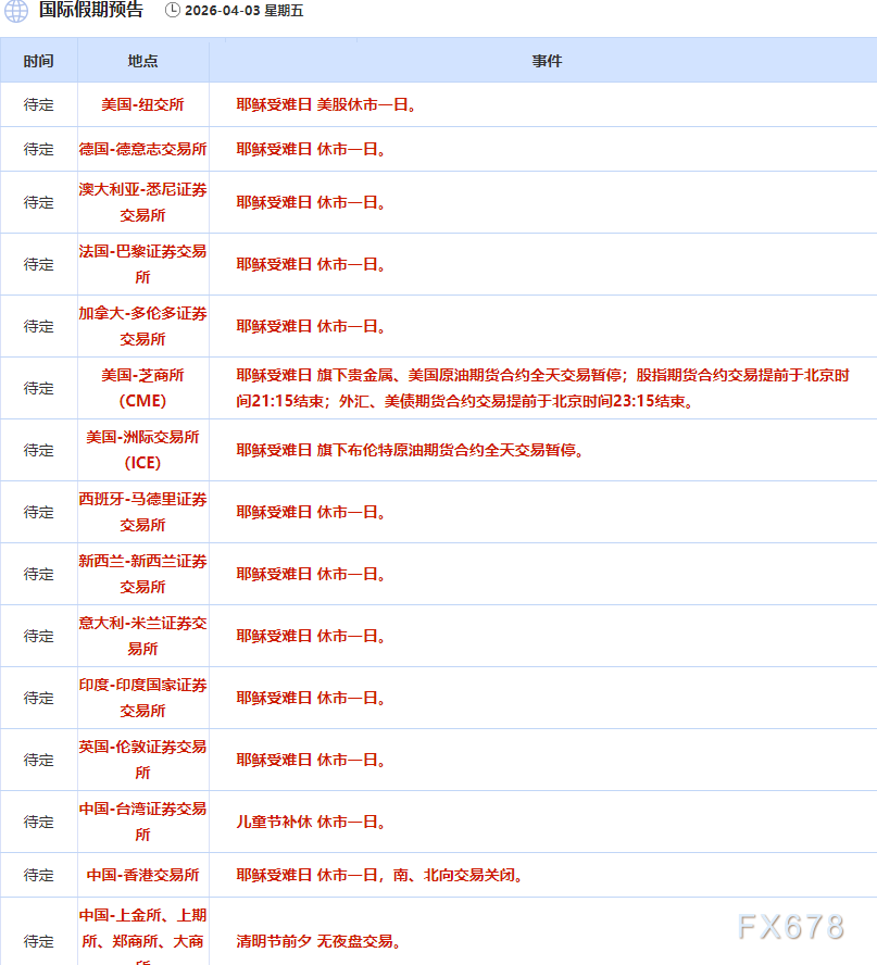 4月3日财经早餐：加息预期升温，金价失守4700关口，特朗普誓言继续打击伊朗，油价飙升超13%