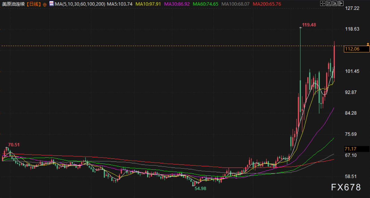4月3日财经早餐：加息预期升温，金价失守4700关口，特朗普誓言继续打击伊朗，油价飙升超13%