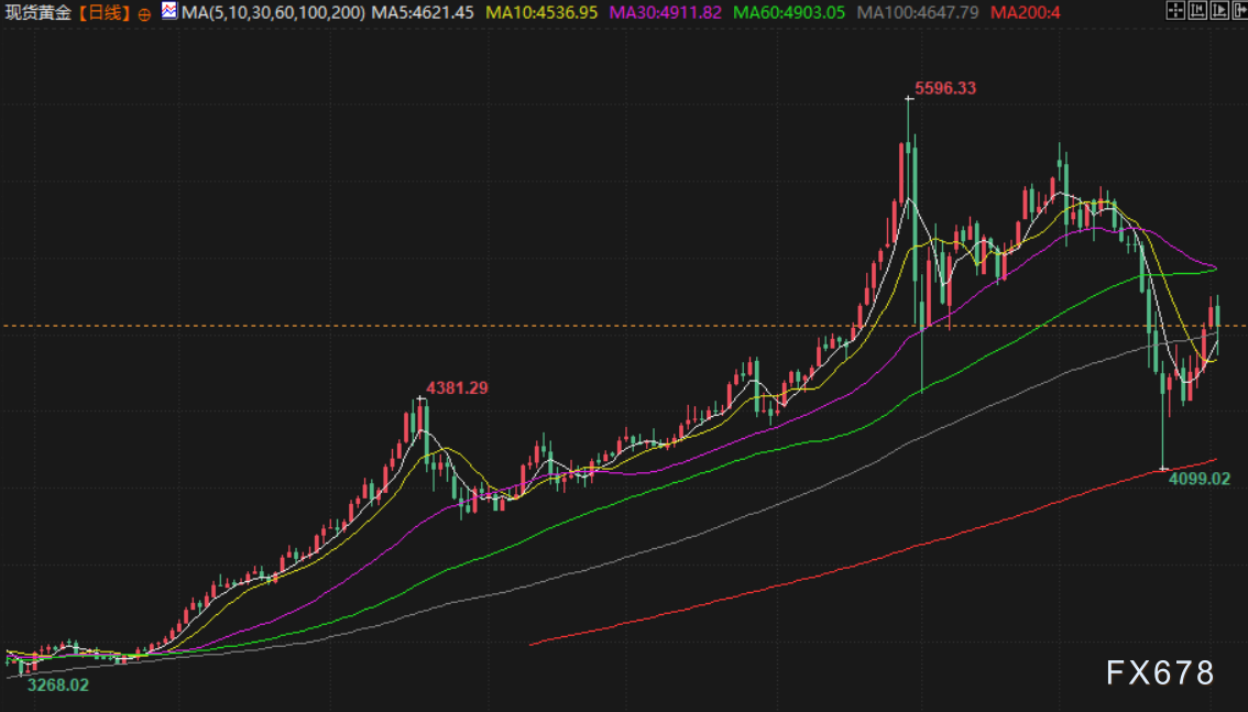 4月3日财经早餐：加息预期升温，金价失守4700关口，特朗普誓言继续打击伊朗，油价飙升超13%
