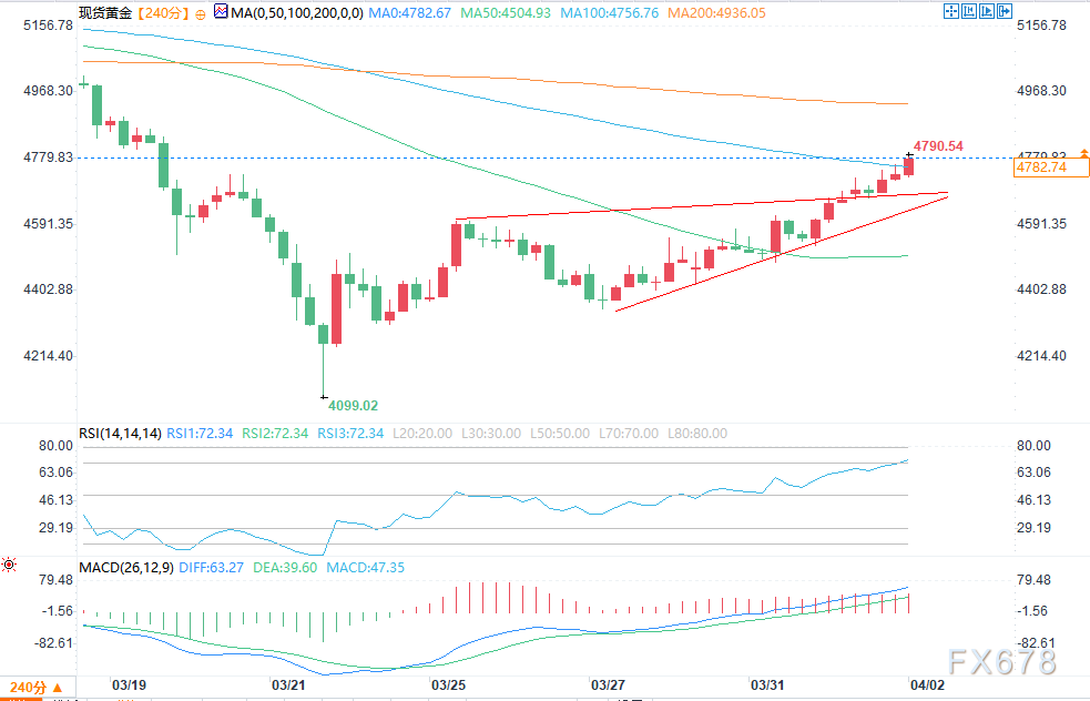 美元指数下跌带动黄金、白银价格上涨
