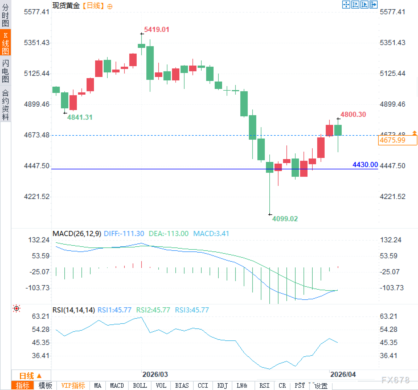 从4100反弹，黄金是在诱多吗？