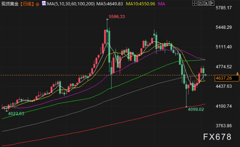 4月6日财经早餐:非农超预期逆转削减降息押注,金价测试4600关口,伊朗局势升级,油价飙升近3%