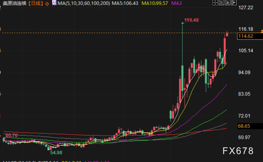 4月6日财经早餐:非农超预期逆转削减降息押注,金价测试4600关口,伊朗局势升级,油价飙升近3%