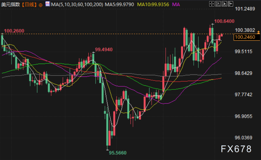 4月6日财经早餐:非农超预期逆转削减降息押注,金价测试4600关口,伊朗局势升级,油价飙升近3%