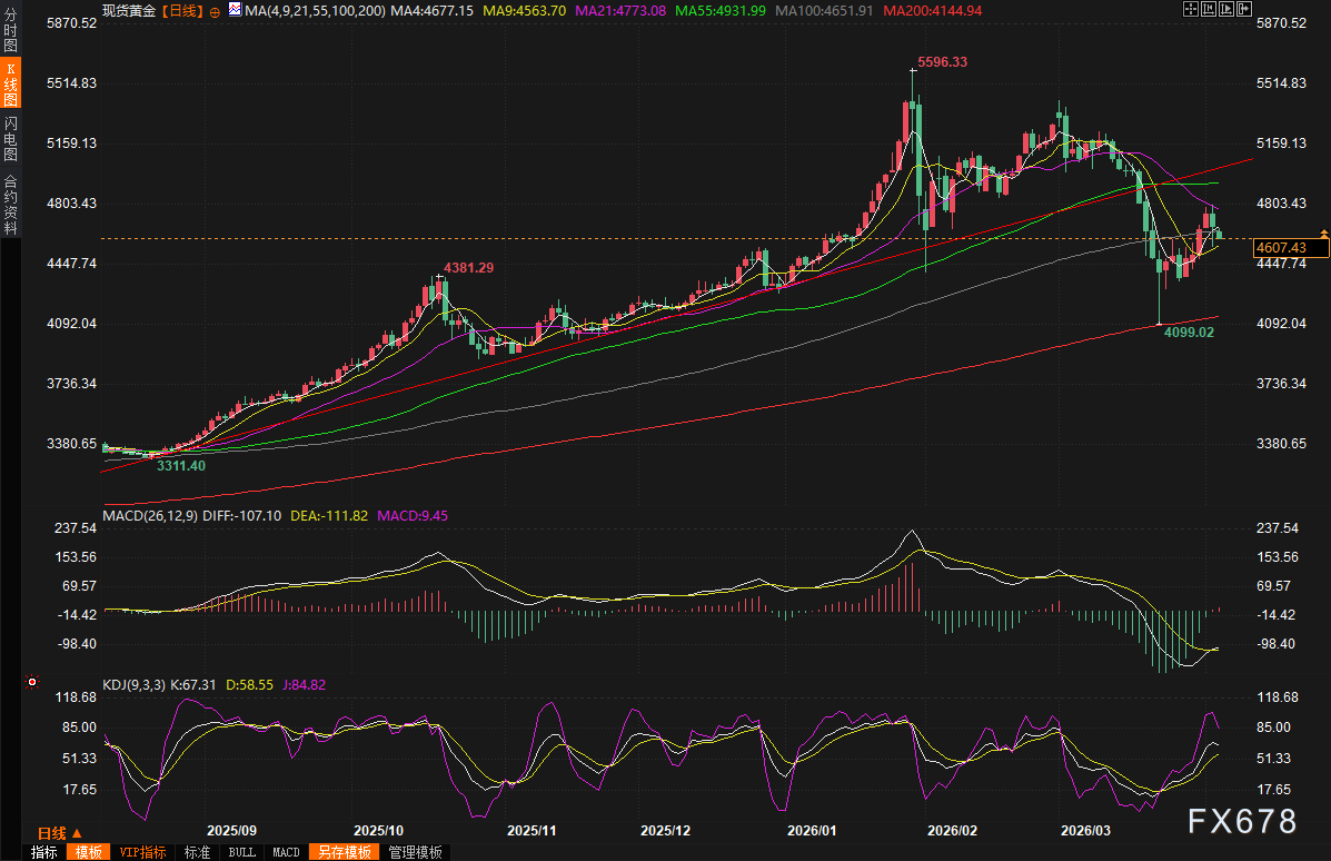 黄金交易提醒：多头小心了！特朗普“最后通牒”搅动中东油海，靓丽非农支撑美元，金价再度承压