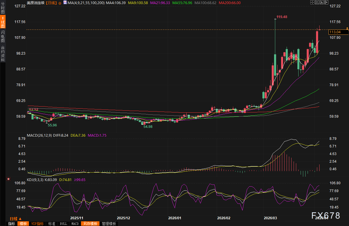 原油交易提醒：特朗普再发“最后通牒”，史上最大石油危机爆发，油价还能冲多高？