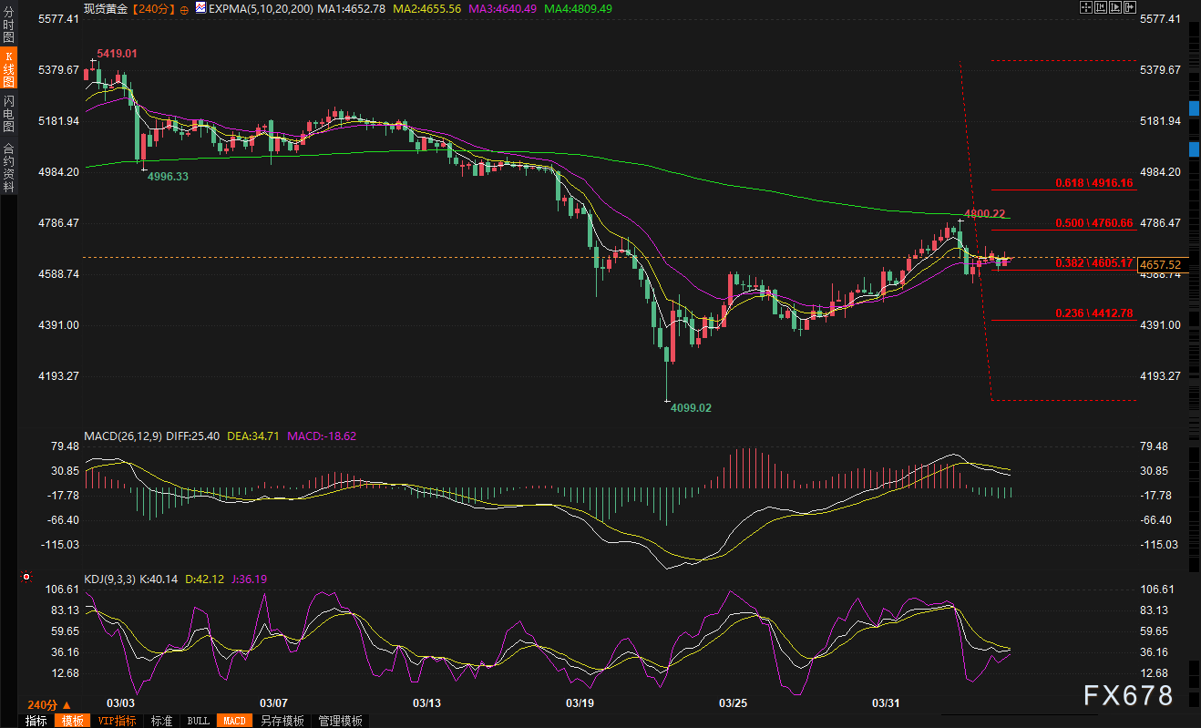 美伊停火谈判突发!黄金从4600美元反弹,却被美联储“高利率更久”死死压制