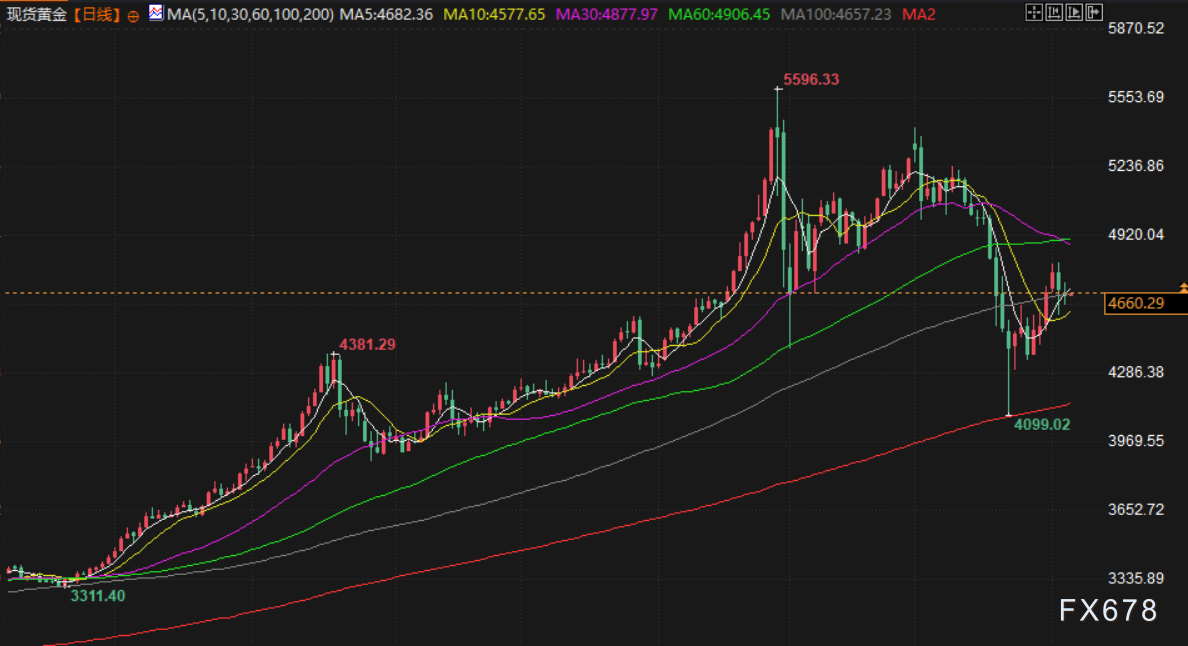 4月7日财经早餐:伊朗“十点计划”VS 特朗普最后通牒,金价4660关口静待假期归来行情,原油多头伺机而动