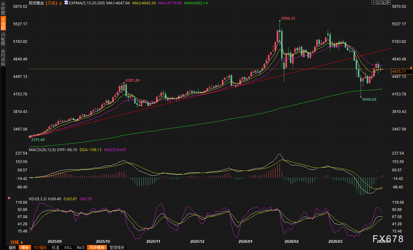 黄金交易提醒:特朗普最后通牒倒计时+服务业通胀爆表!4600-4700区间震荡后,下一步是突破还是回调?