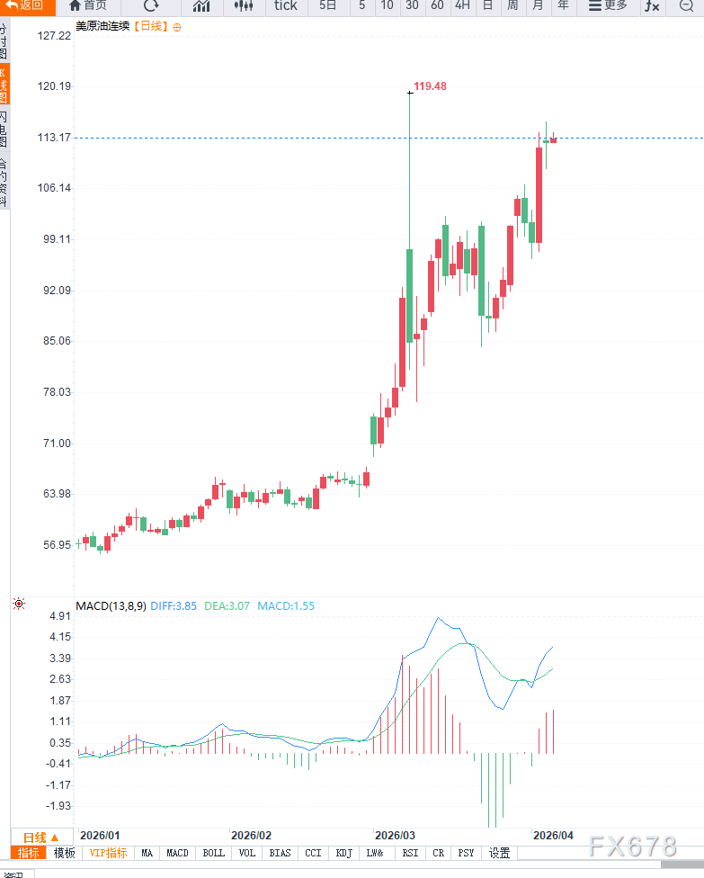 原油交易提醒:美原油延续高位震荡,前高附近多空分歧加剧