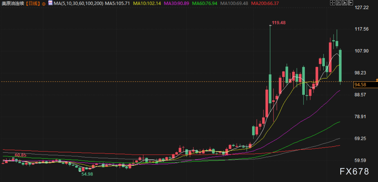 4月8日财经早餐:美伊达成两周停火协议,重启谈判缓和局势,金价重回4810上方,油价重挫超19%