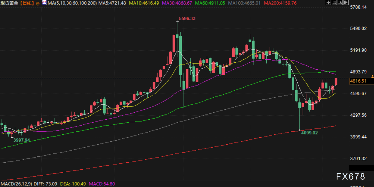 4月8日财经早餐:美伊达成两周停火协议,重启谈判缓和局势,金价重回4810上方,油价重挫超19%
