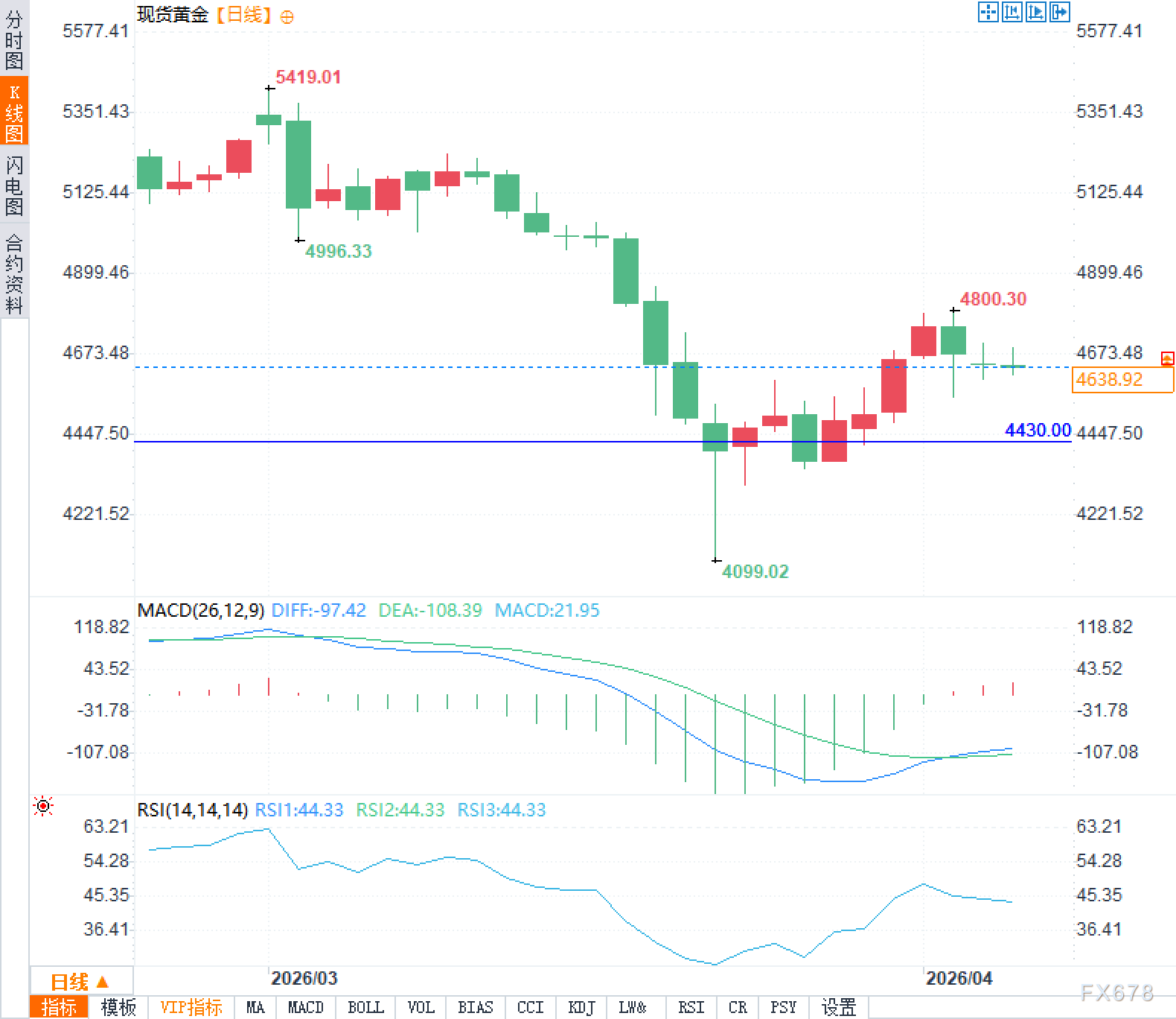 打击波次落定,黄金反弹窗口何时开?