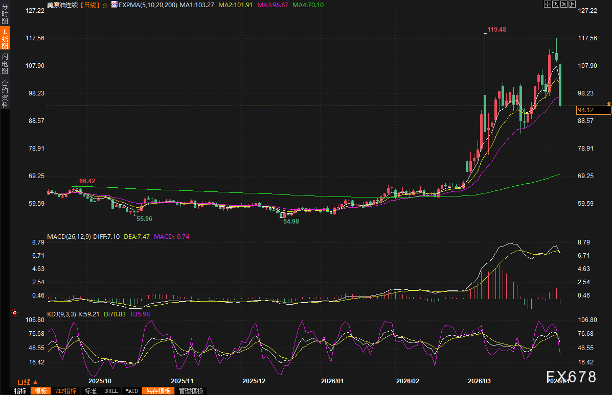 黄金交易提醒:特朗普突然宣布中东停火两周!油价暴跌逾20美元,金价狂飙刷新两周高点