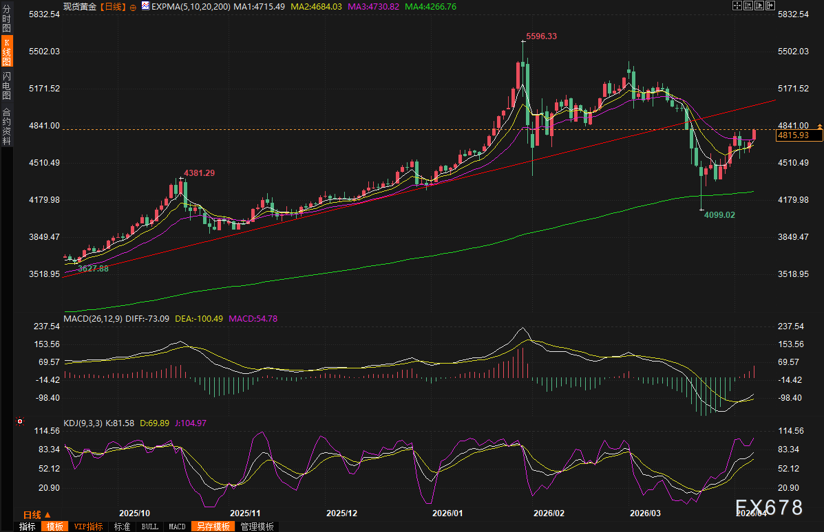 黄金交易提醒:特朗普突然宣布中东停火两周!油价暴跌逾20美元,金价狂飙刷新两周高点