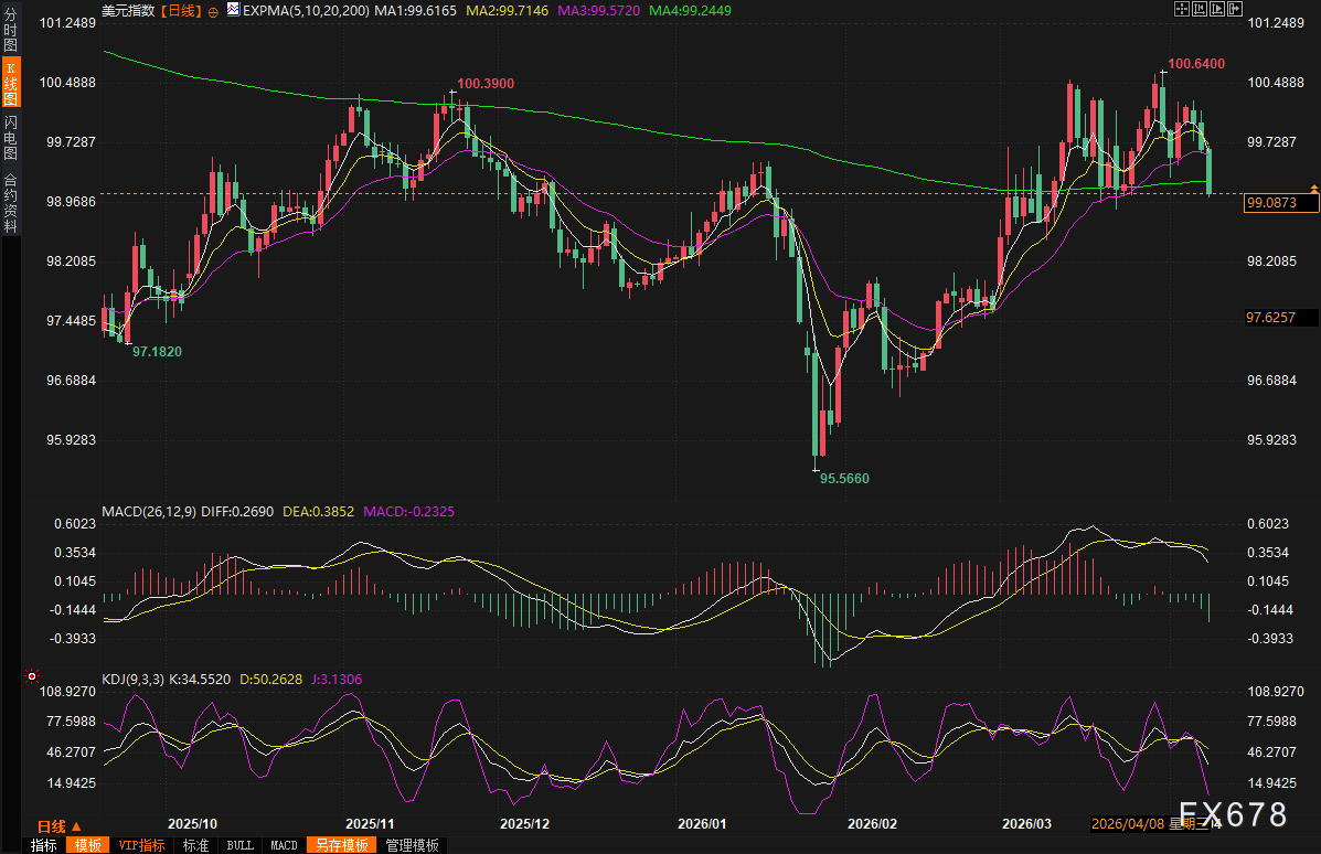黄金交易提醒:特朗普突然宣布中东停火两周!油价暴跌逾20美元,金价狂飙刷新两周高点