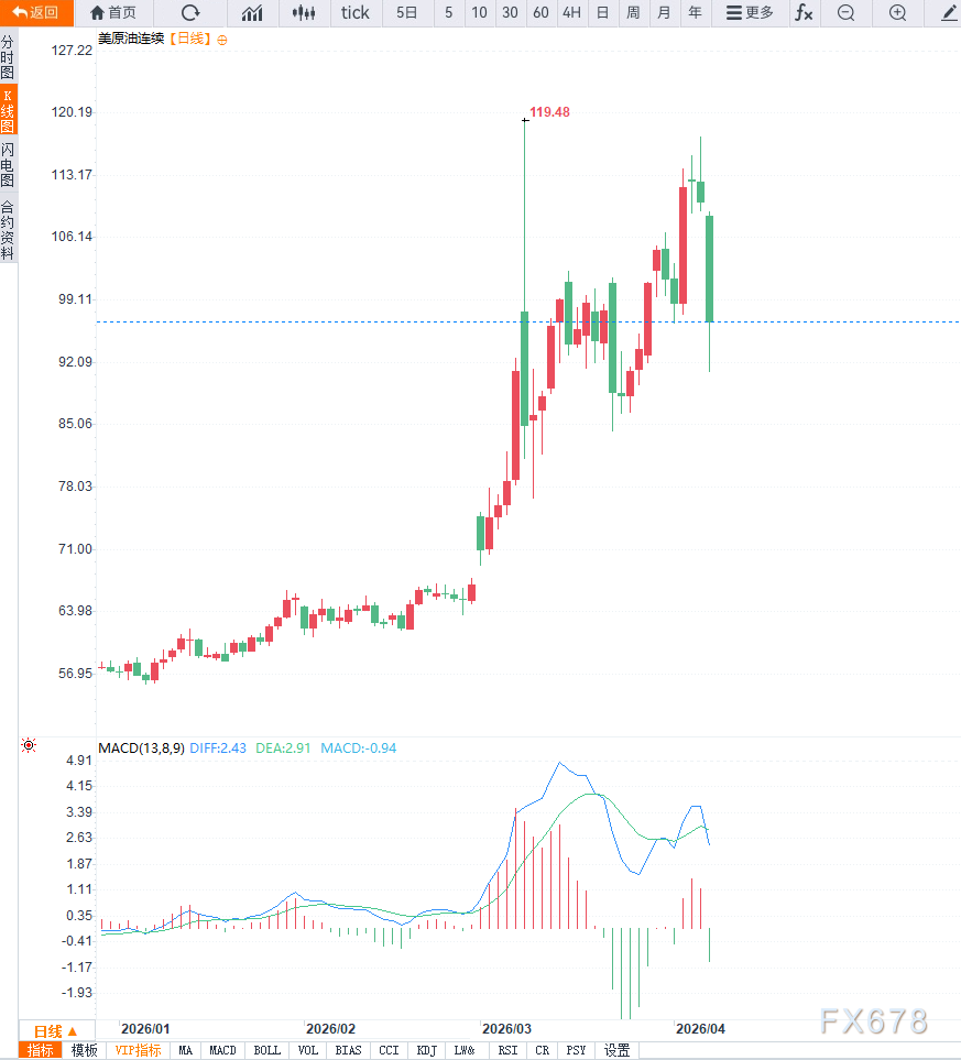 原油交易提醒:地缘局势缓和,油价就此见顶?