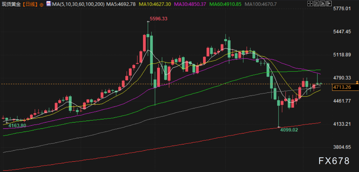 4月9日财经早餐：美伊临时停火生效首日再生变，霍尔木兹海峡再关闭，金价重回4700关口，油价回升超2%