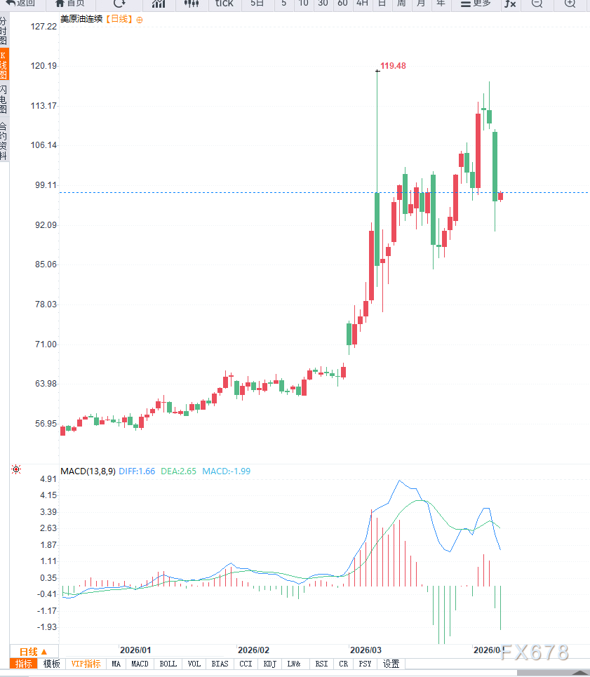 原油交易提醒：地缘局势反复，油价维持高位震荡