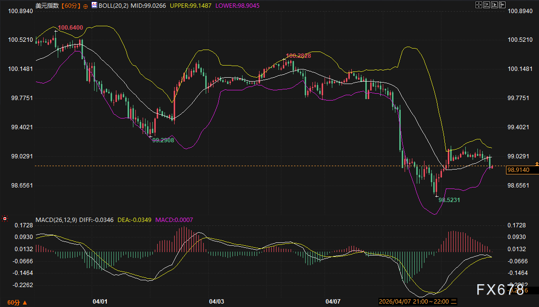 美债刚想抬头又被霍尔木兹按下去，黄金多空摊牌只剩最后2天