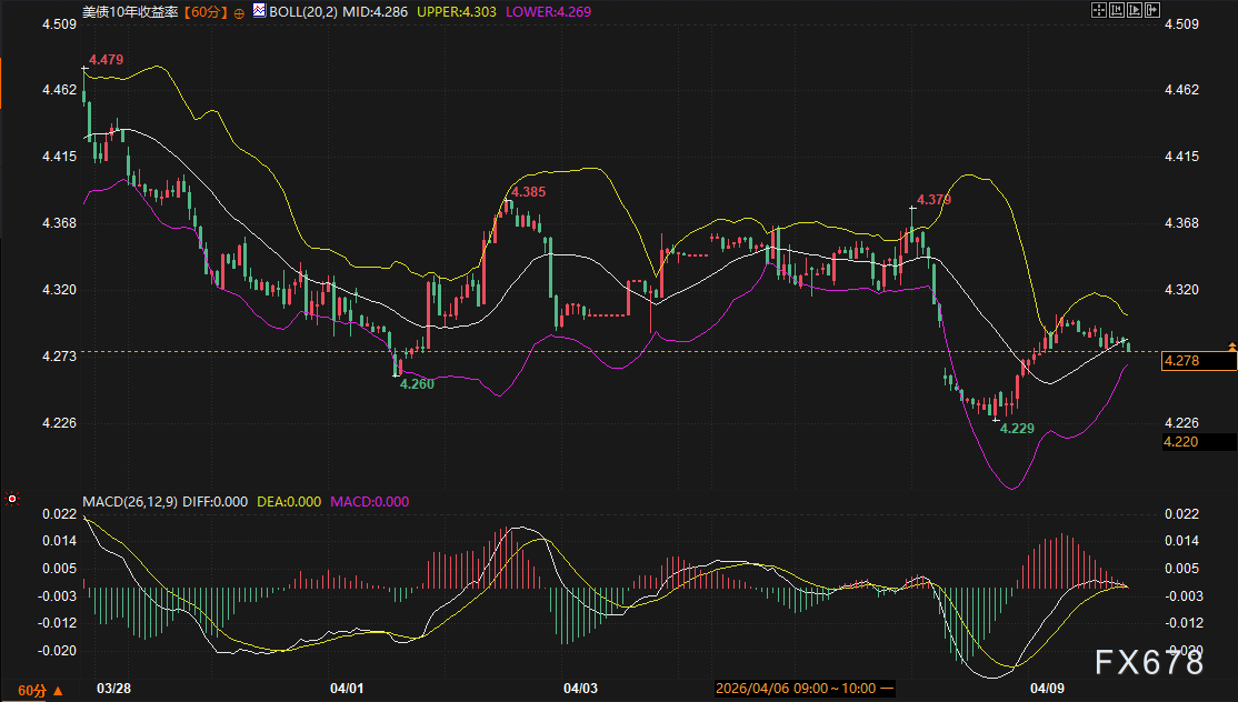 美债刚想抬头又被霍尔木兹按下去，黄金多空摊牌只剩最后2天