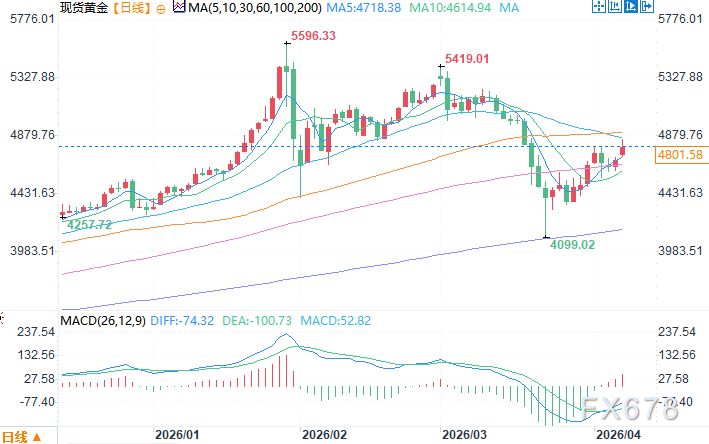 金砖国家狂囤黄金占全球储备份额暴增至17.4%，美元霸权遭遇前所未有危机