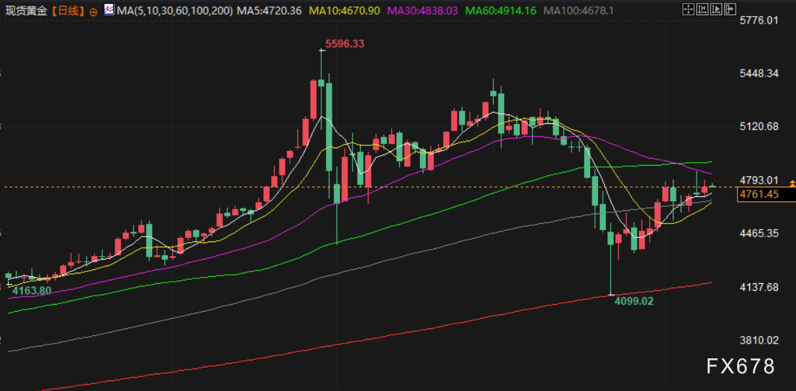4月10日财经早餐：金价4760关口静待CPI考验，伊朗放话黎巴嫩和平前不对话，原油或再测试100大关