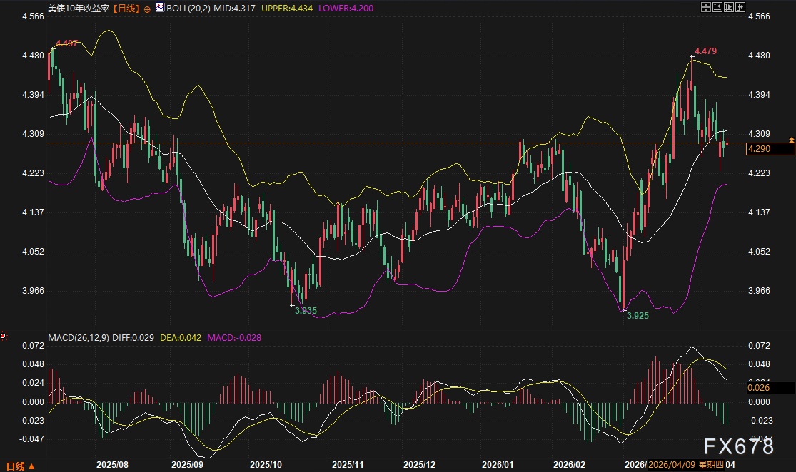 美债美元双双破位倒计时？黄金站上4764后，下周这三件事定方向