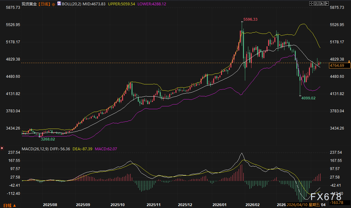 美债美元双双破位倒计时？黄金站上4764后，下周这三件事定方向