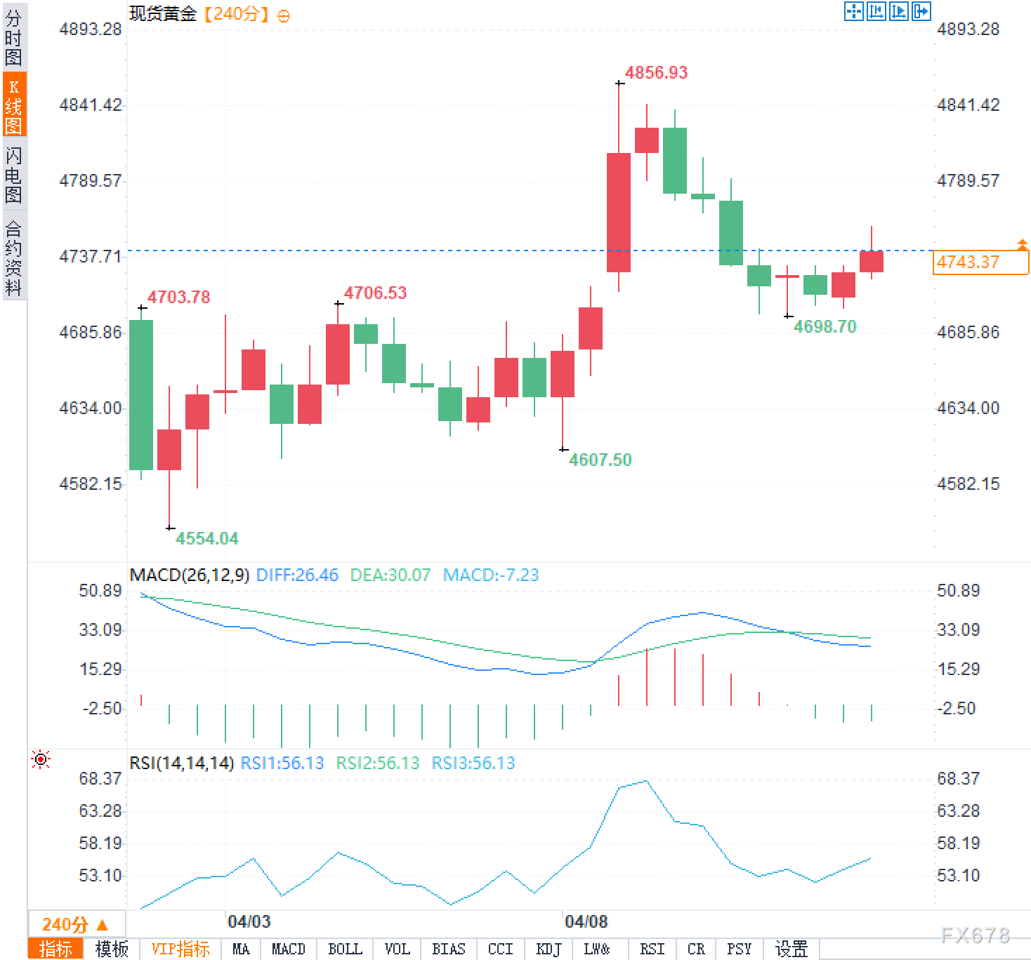 美伊停火协议生变?黄金何以坚守高位
