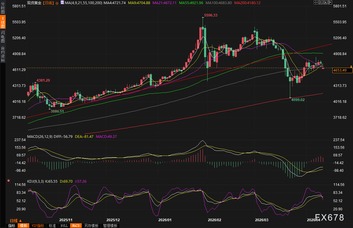 黄金交易提醒:美伊谈判陷入僵局,特朗普下令封锁海峡,金价跳空近100美元,更大的风暴正在酝酿?