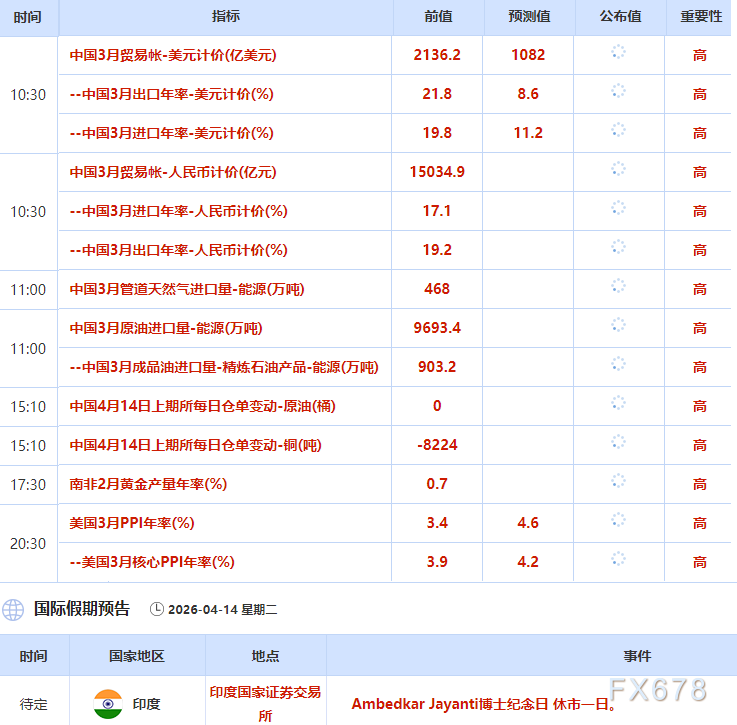 4月14日财经早餐：美伊下一轮谈判或于16日举行，金价或测试4800关口，油价回落超2%