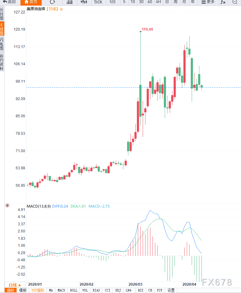 原油交易提醒:地缘局势反复,油价冲高回落,维持震荡模式