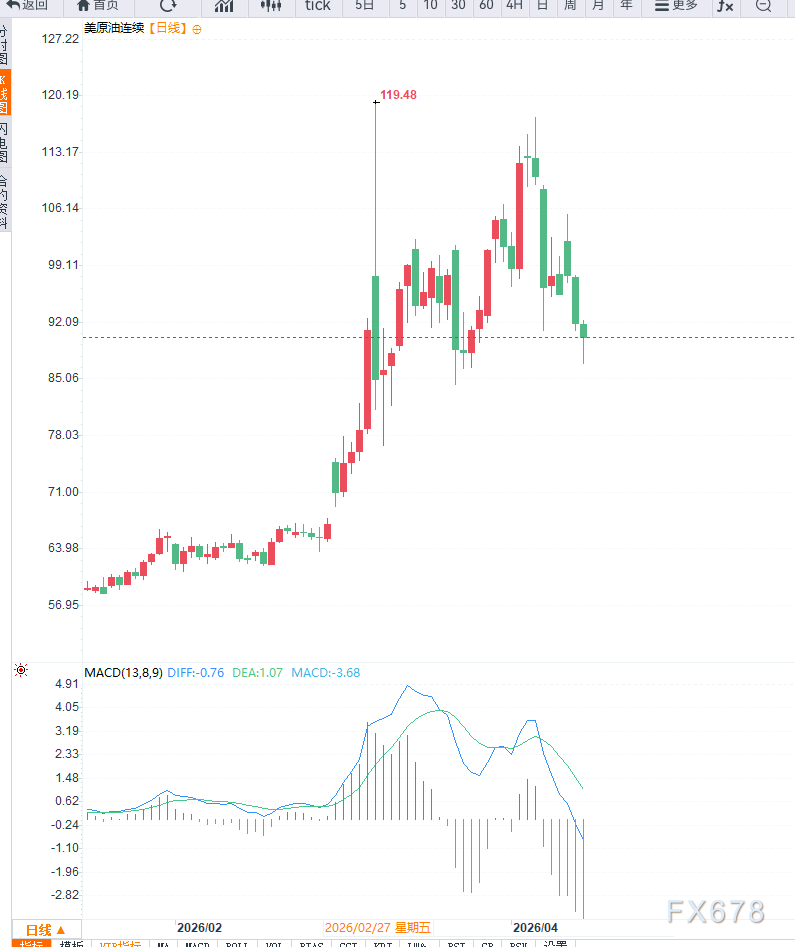 原油交易提醒：美伊谈判重启，市场情绪回暖，油价开启大幅调整？