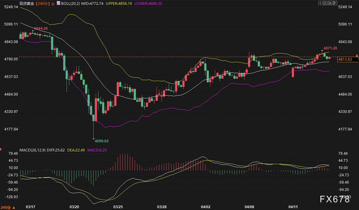 黄金高位“假突破”现原形?美元低头、美债躺平,市场在等一声惊雷!