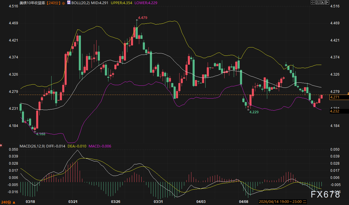 黄金高位“假突破”现原形?美元低头、美债躺平,市场在等一声惊雷!