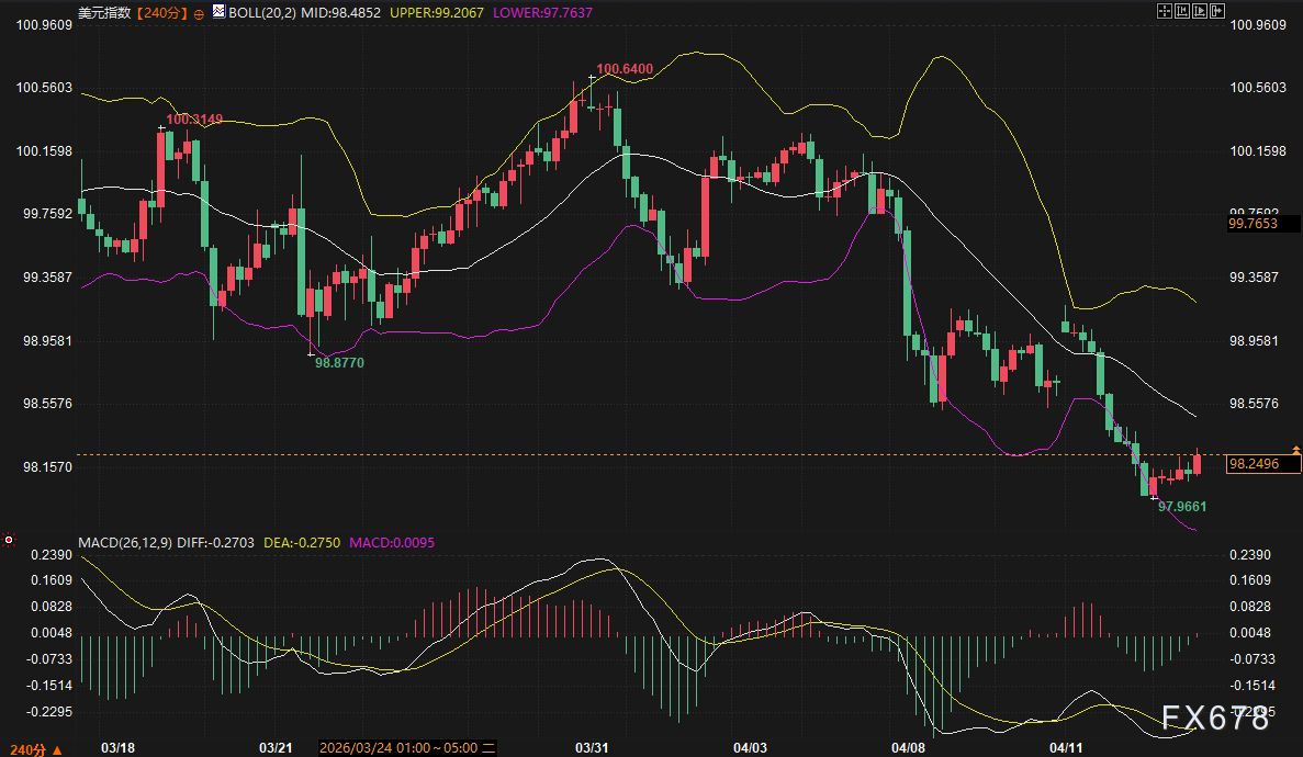 黄金高位“假突破”现原形?美元低头、美债躺平,市场在等一声惊雷!